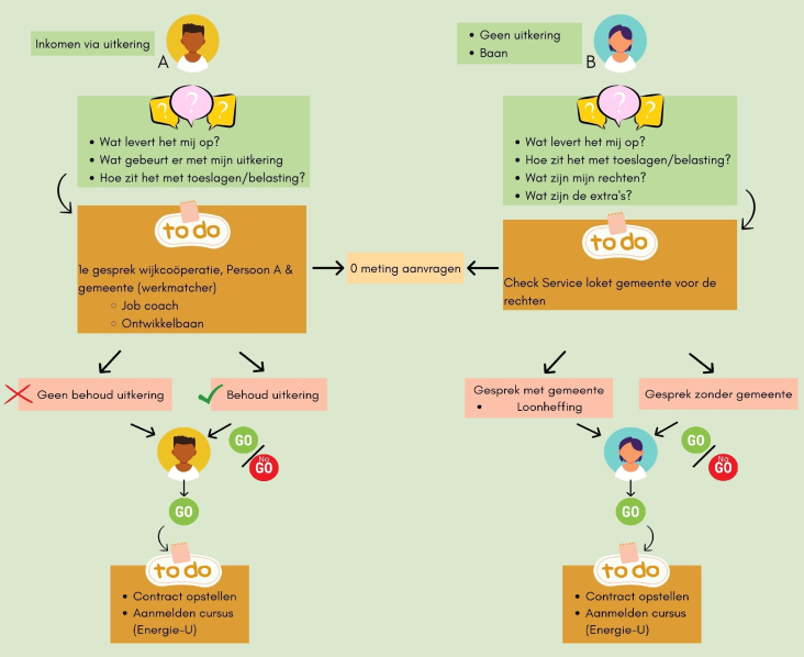 Schematische afbeelding van de trajecten voor een kandidaat met een inkomen via een uitkering en een kandidaat die geen uitkering krijgt. De tekst staat ook uitgeschreven onder het kopje 'Werktraject starten voor een klusser'. 